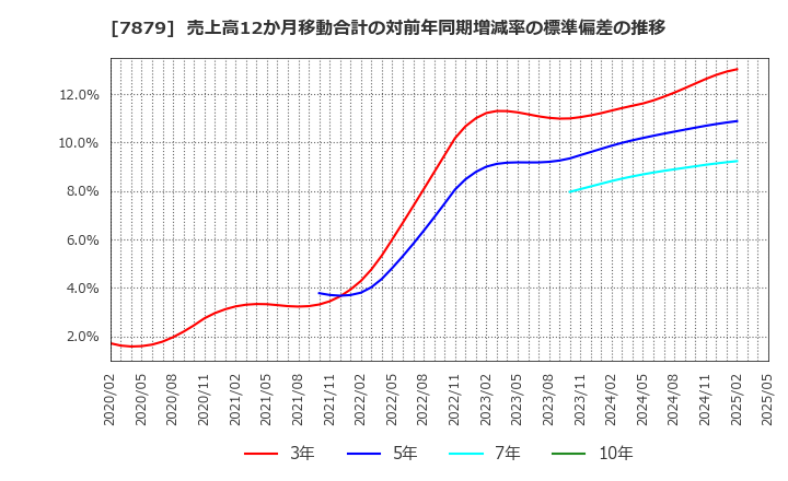 7879 (株)ノダ: 売上高12か月移動合計の対前年同期増減率の標準偏差の推移