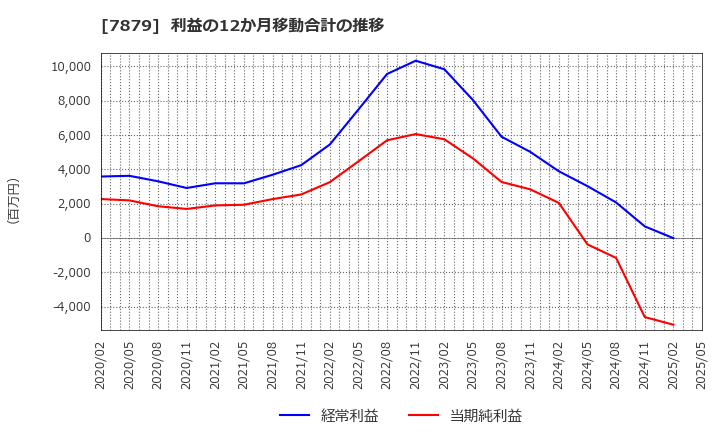 7879 (株)ノダ: 利益の12か月移動合計の推移