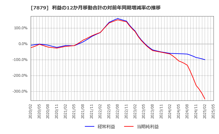 7879 (株)ノダ: 利益の12か月移動合計の対前年同期増減率の推移