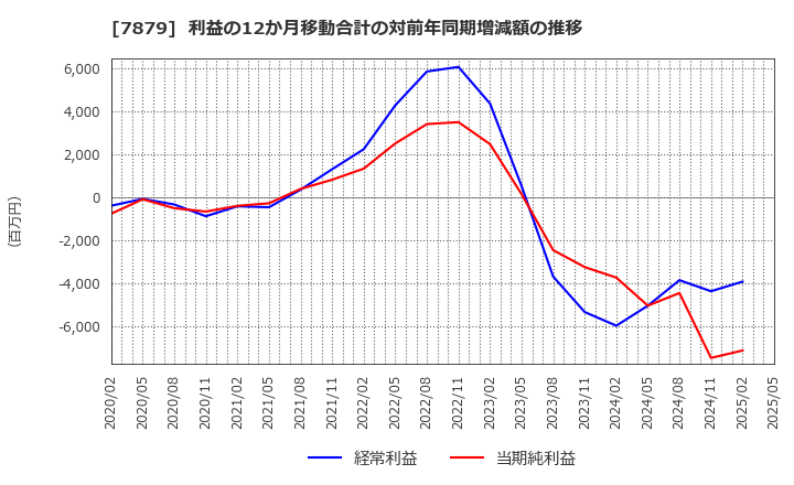 7879 (株)ノダ: 利益の12か月移動合計の対前年同期増減額の推移
