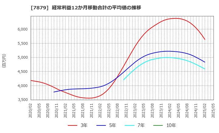 7879 (株)ノダ: 経常利益12か月移動合計の平均値の推移