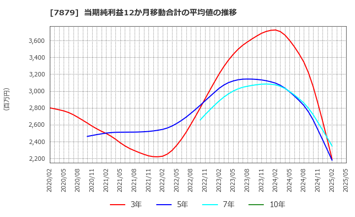 7879 (株)ノダ: 当期純利益12か月移動合計の平均値の推移
