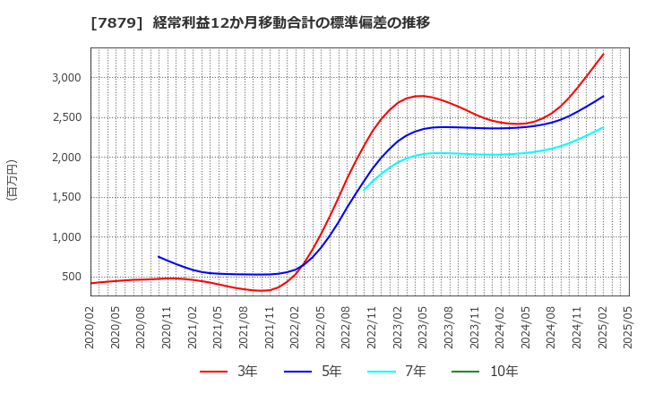 7879 (株)ノダ: 経常利益12か月移動合計の標準偏差の推移