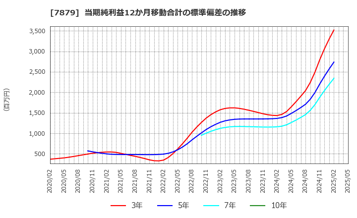 7879 (株)ノダ: 当期純利益12か月移動合計の標準偏差の推移