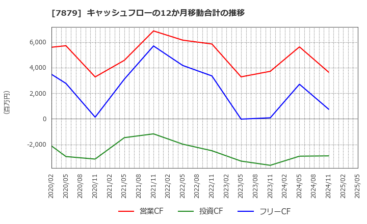 7879 (株)ノダ: キャッシュフローの12か月移動合計の推移