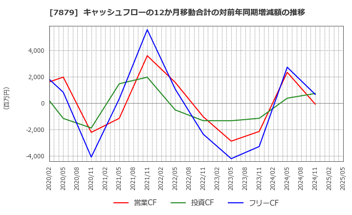 7879 (株)ノダ: キャッシュフローの12か月移動合計の対前年同期増減額の推移
