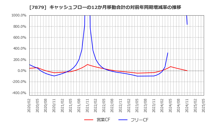 7879 (株)ノダ: キャッシュフローの12か月移動合計の対前年同期増減率の推移