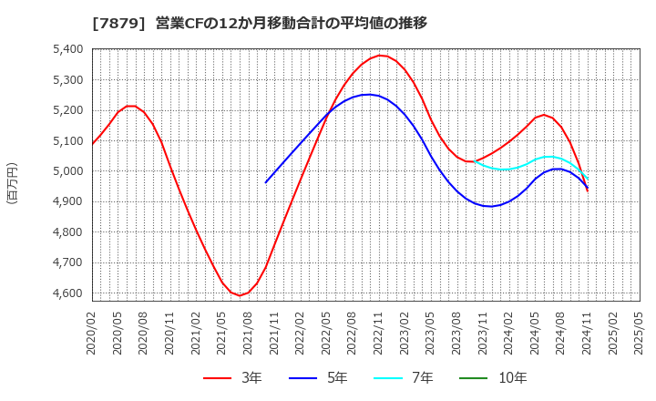 7879 (株)ノダ: 営業CFの12か月移動合計の平均値の推移