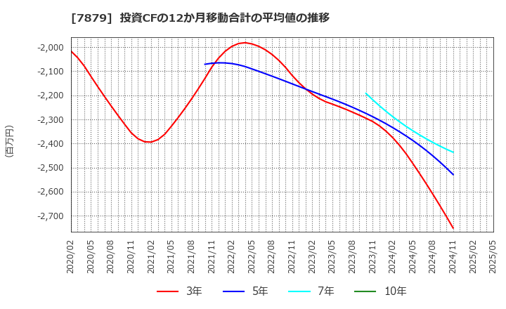 7879 (株)ノダ: 投資CFの12か月移動合計の平均値の推移