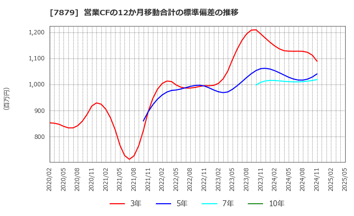 7879 (株)ノダ: 営業CFの12か月移動合計の標準偏差の推移