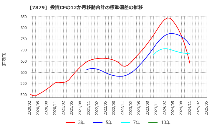 7879 (株)ノダ: 投資CFの12か月移動合計の標準偏差の推移