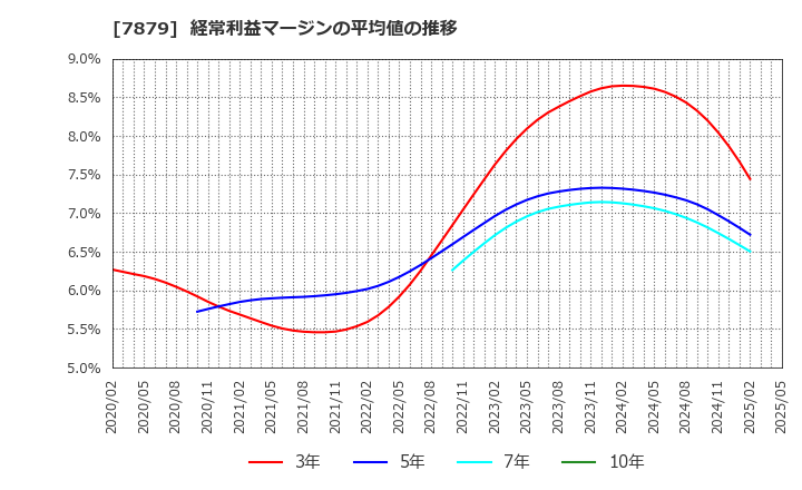 7879 (株)ノダ: 経常利益マージンの平均値の推移