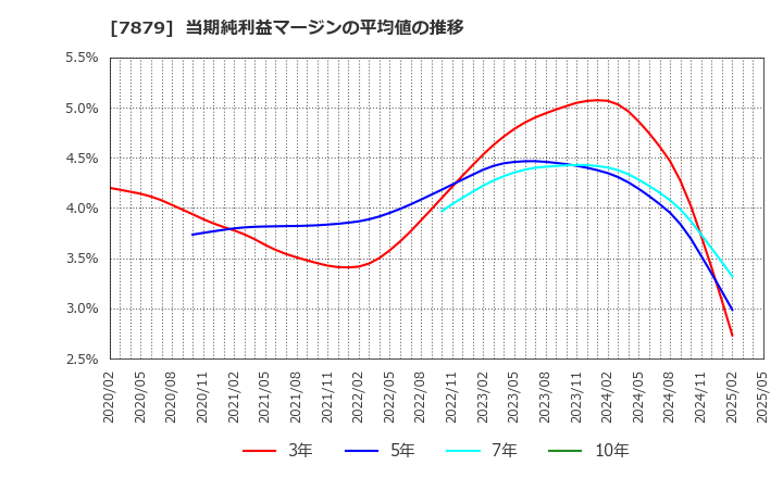 7879 (株)ノダ: 当期純利益マージンの平均値の推移