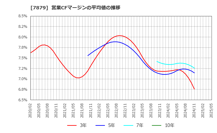 7879 (株)ノダ: 営業CFマージンの平均値の推移