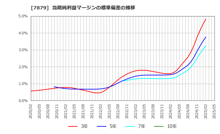 7879 (株)ノダ: 当期純利益マージンの標準偏差の推移