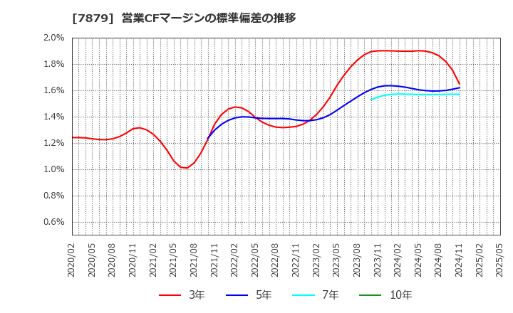 7879 (株)ノダ: 営業CFマージンの標準偏差の推移
