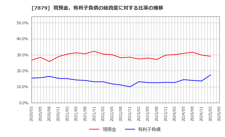 7879 (株)ノダ: 現預金、有利子負債の総資産に対する比率の推移