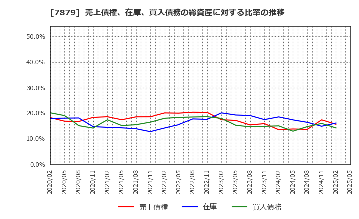 7879 (株)ノダ: 売上債権、在庫、買入債務の総資産に対する比率の推移