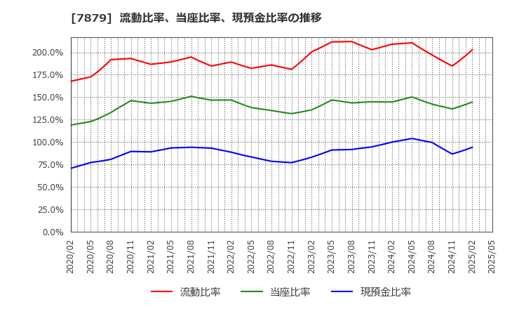 7879 (株)ノダ: 流動比率、当座比率、現預金比率の推移