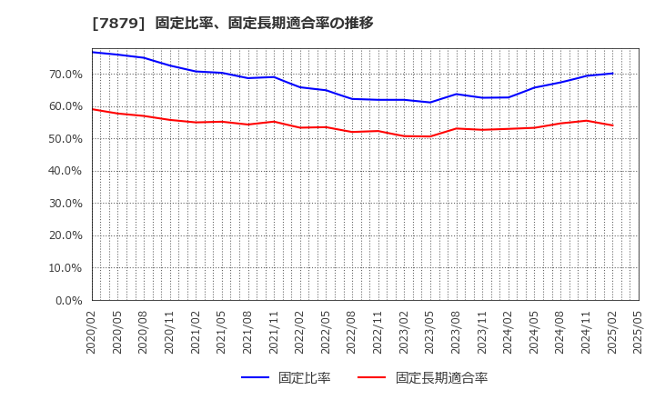 7879 (株)ノダ: 固定比率、固定長期適合率の推移