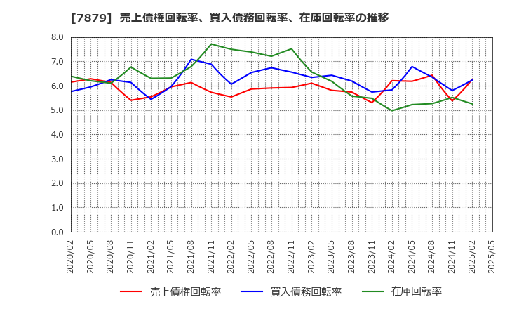 7879 (株)ノダ: 売上債権回転率、買入債務回転率、在庫回転率の推移