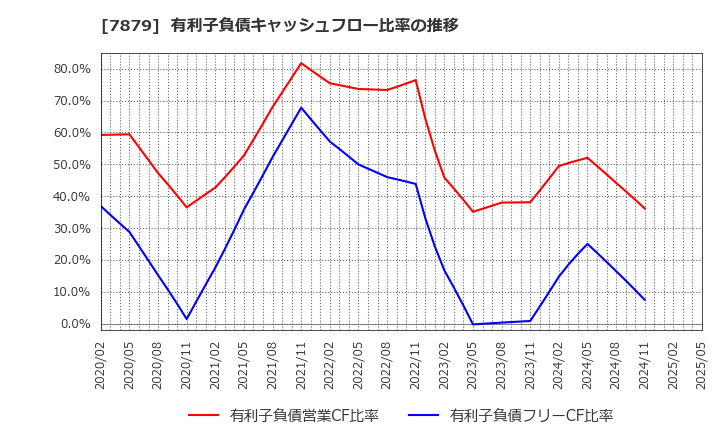 7879 (株)ノダ: 有利子負債キャッシュフロー比率の推移