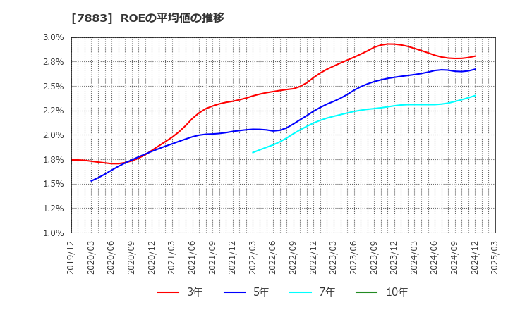 7883 サンメッセ(株): ROEの平均値の推移