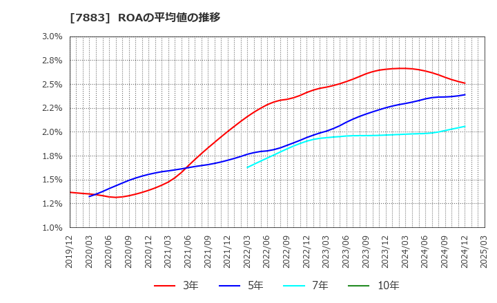 7883 サンメッセ(株): ROAの平均値の推移