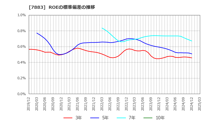7883 サンメッセ(株): ROEの標準偏差の推移