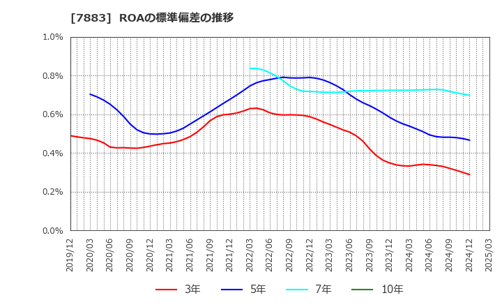 7883 サンメッセ(株): ROAの標準偏差の推移