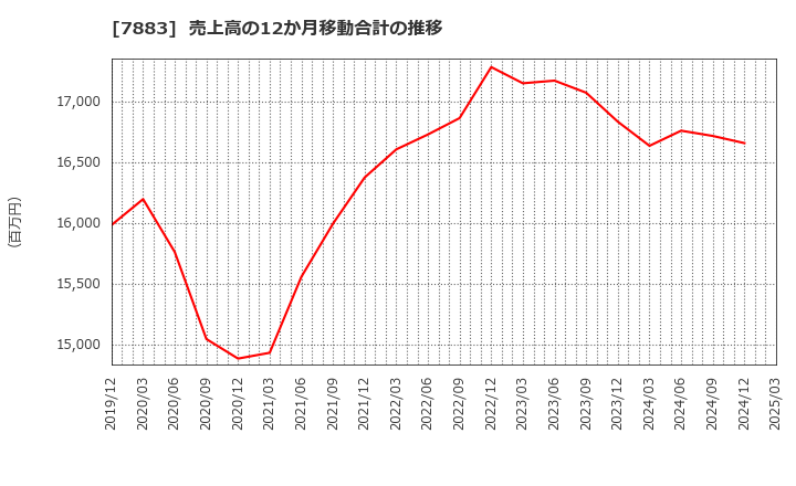 7883 サンメッセ(株): 売上高の12か月移動合計の推移