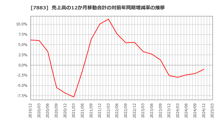 7883 サンメッセ(株): 売上高の12か月移動合計の対前年同期増減率の推移