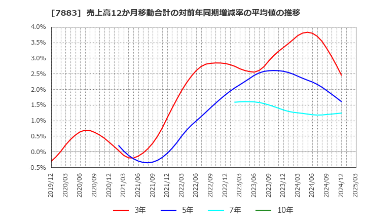 7883 サンメッセ(株): 売上高12か月移動合計の対前年同期増減率の平均値の推移