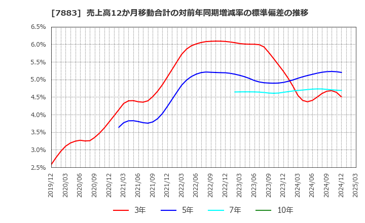 7883 サンメッセ(株): 売上高12か月移動合計の対前年同期増減率の標準偏差の推移