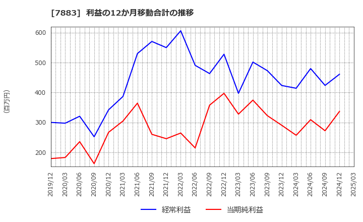 7883 サンメッセ(株): 利益の12か月移動合計の推移