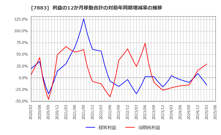 7883 サンメッセ(株): 利益の12か月移動合計の対前年同期増減率の推移