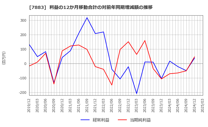 7883 サンメッセ(株): 利益の12か月移動合計の対前年同期増減額の推移