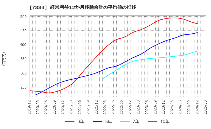 7883 サンメッセ(株): 経常利益12か月移動合計の平均値の推移