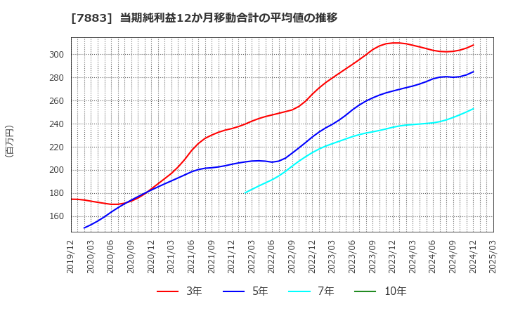 7883 サンメッセ(株): 当期純利益12か月移動合計の平均値の推移