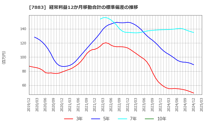 7883 サンメッセ(株): 経常利益12か月移動合計の標準偏差の推移