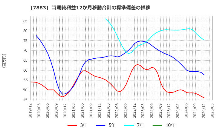 7883 サンメッセ(株): 当期純利益12か月移動合計の標準偏差の推移