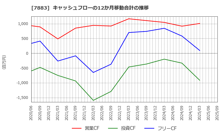 7883 サンメッセ(株): キャッシュフローの12か月移動合計の推移