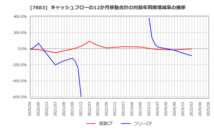 7883 サンメッセ(株): キャッシュフローの12か月移動合計の対前年同期増減率の推移