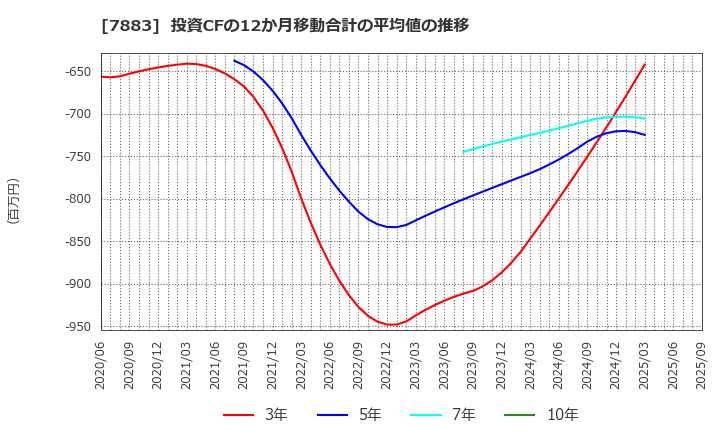 7883 サンメッセ(株): 投資CFの12か月移動合計の平均値の推移