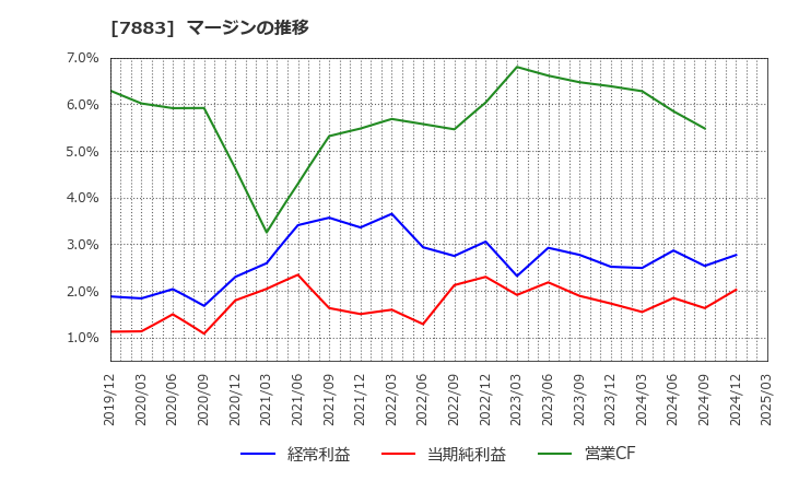 7883 サンメッセ(株): マージンの推移