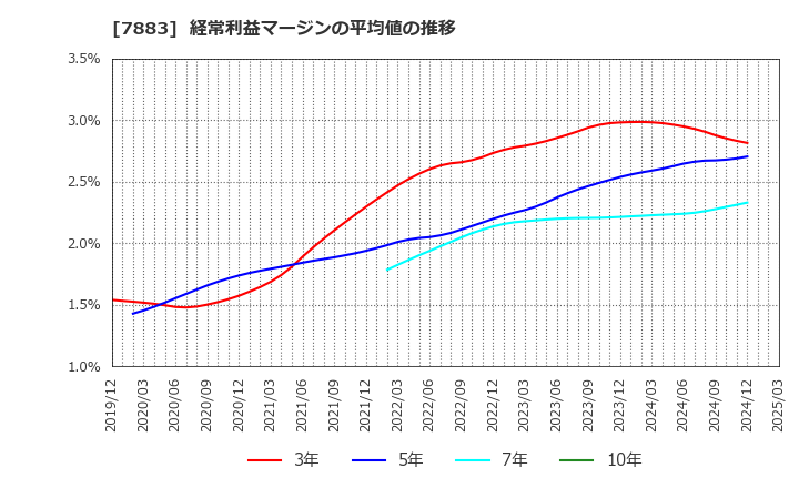 7883 サンメッセ(株): 経常利益マージンの平均値の推移
