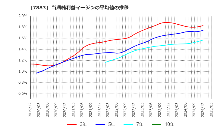 7883 サンメッセ(株): 当期純利益マージンの平均値の推移