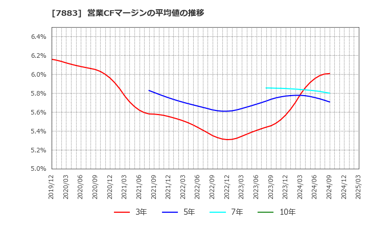 7883 サンメッセ(株): 営業CFマージンの平均値の推移