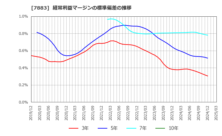 7883 サンメッセ(株): 経常利益マージンの標準偏差の推移