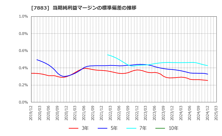 7883 サンメッセ(株): 当期純利益マージンの標準偏差の推移